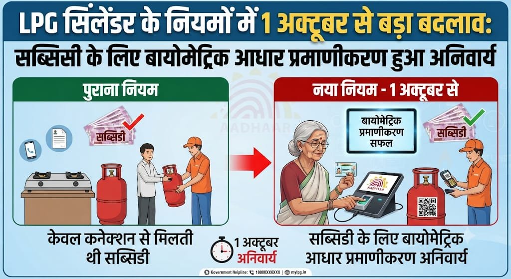 LPG सिलेंडर के नियमों में 1 अक्टूबर से बड़ा बदलाव: सब्सिडी के लिए बायोमेट्रिक आधार प्रमाणीकरण हुआ अनिवार्य